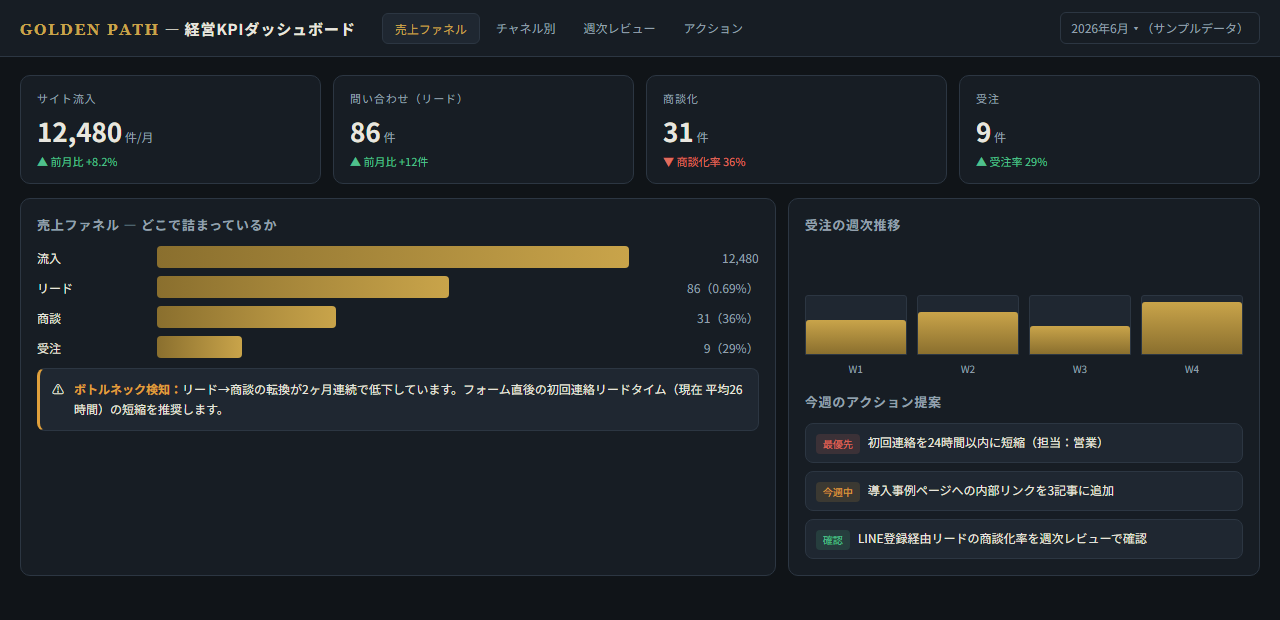 ルセットAI（経営KPIダッシュボード）の画面。流入から問い合わせ・商談・受注までのファネルと、ボトルネック検知、今週のアクション提案